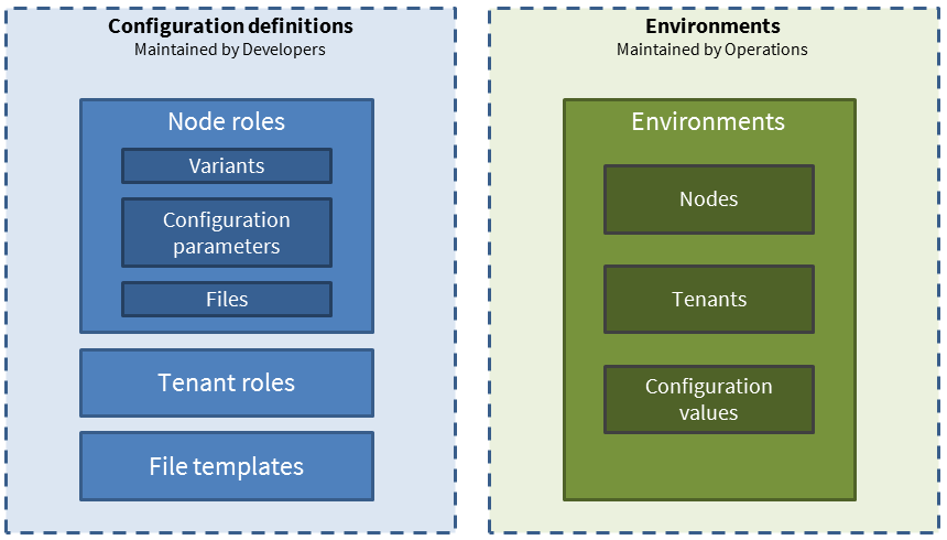 Configuration meta model